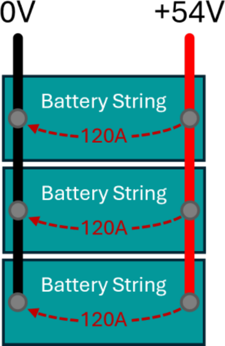 Three parallel battery strings, each accepting 120A
