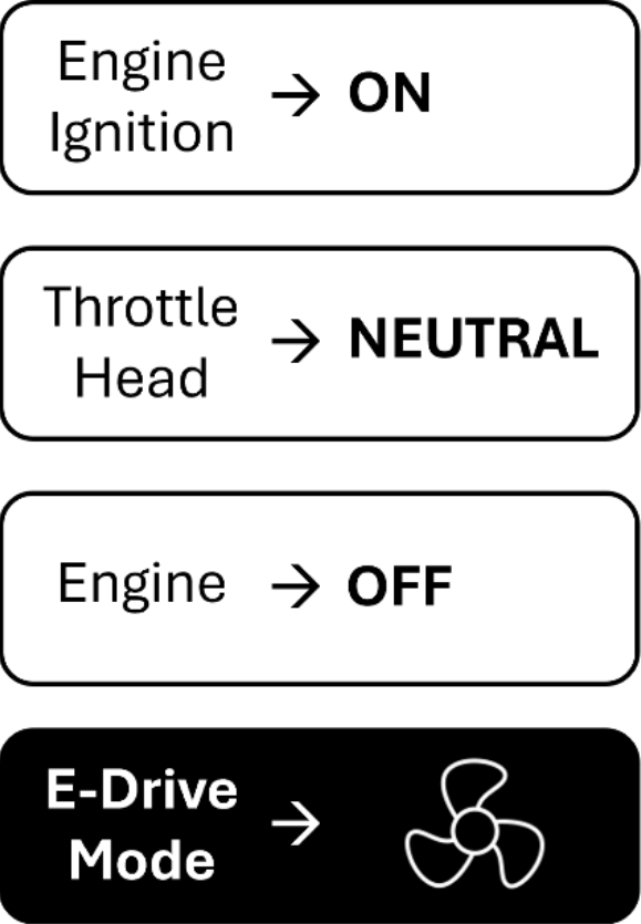 Electric Drive steps: engine ignition on, throttle head neutral, engine off, E-Drive mode electric drive