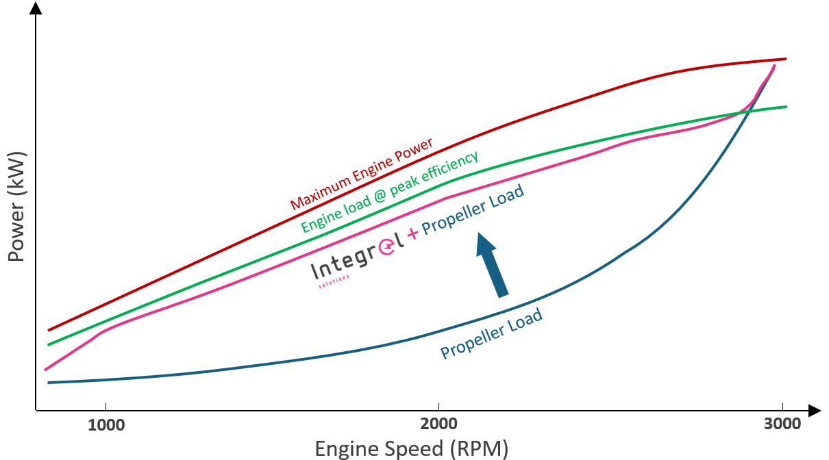 Engine power and load versus engine speed