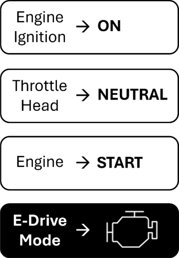 Generate Power steps: engine ignition on, throttle head neutral, engine start, E-Drive mode generate