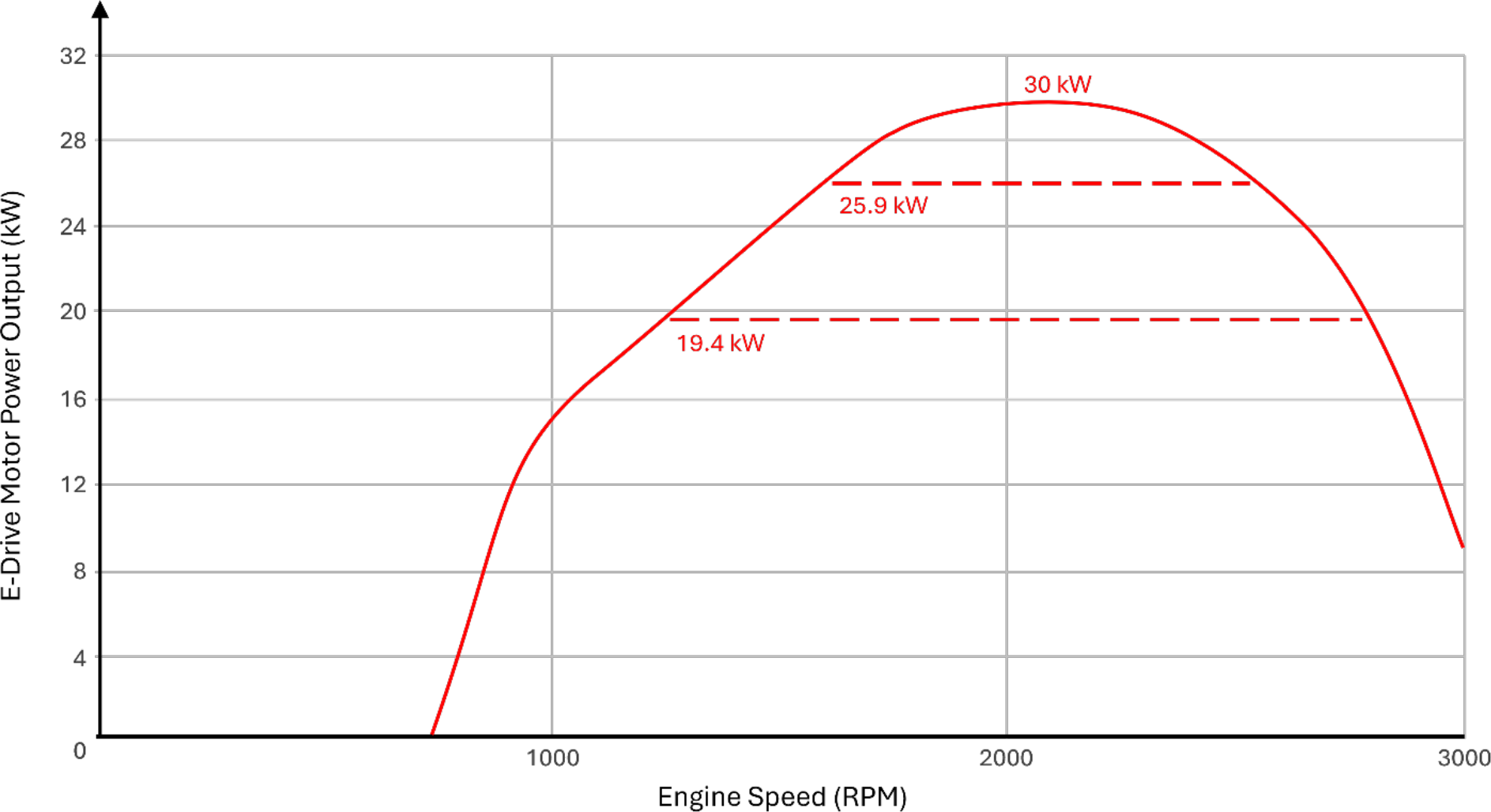 E-Drive motor power output versus engine speed