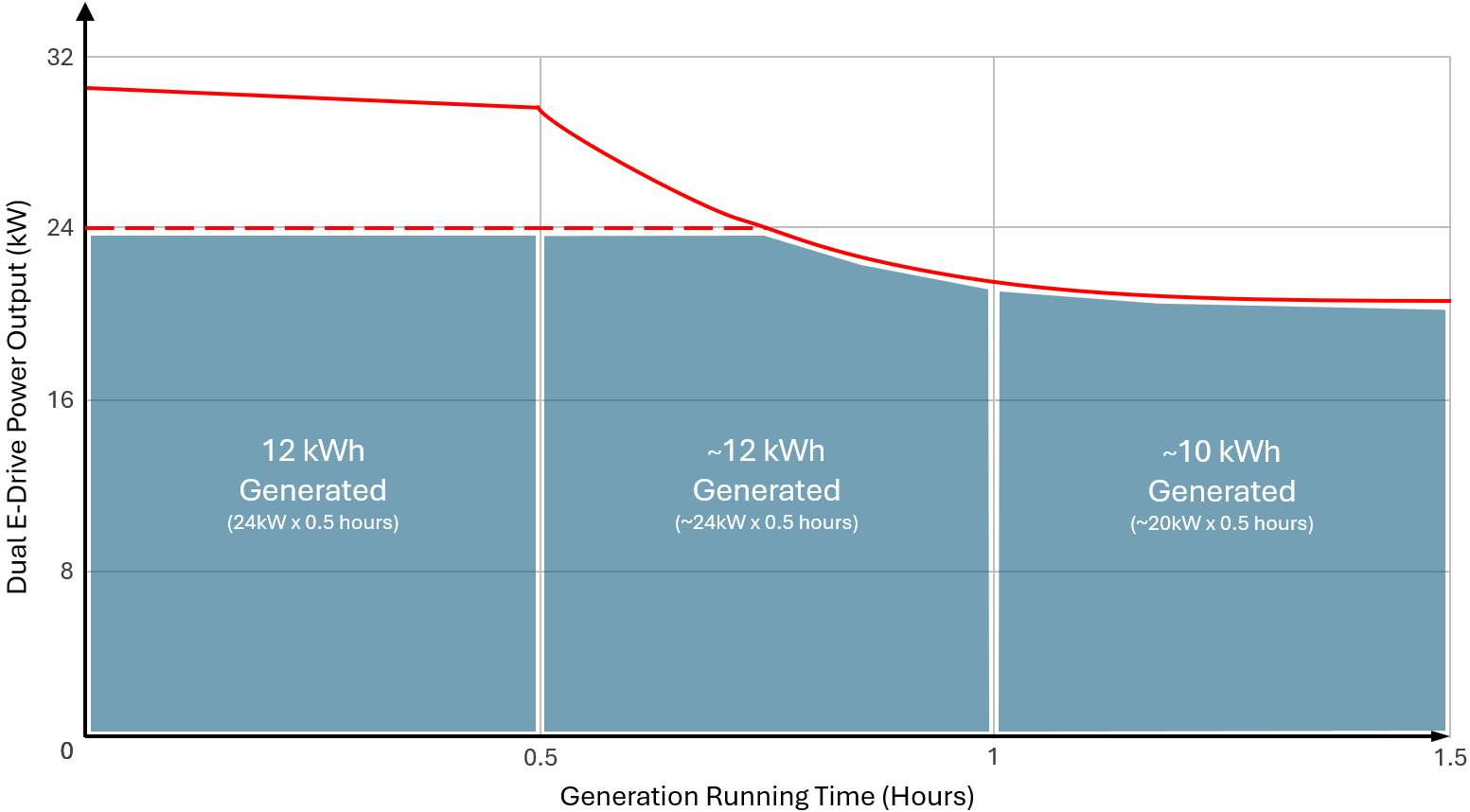 Dual E-Drive power output versus generation running time