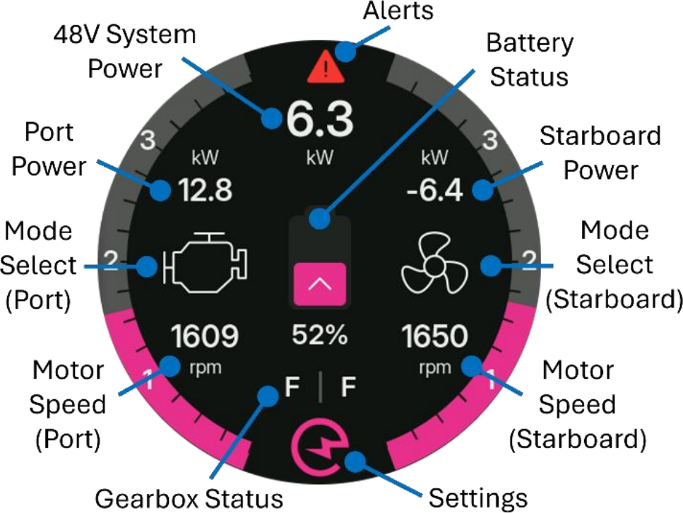 Helm screen dashboard with labelled readouts