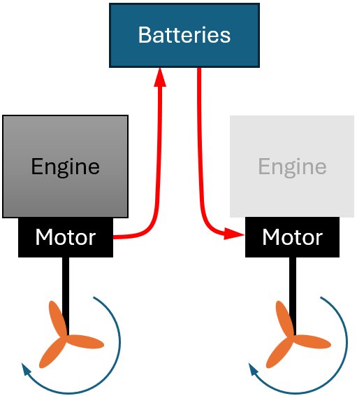 Hybrid operation power flow between hulls