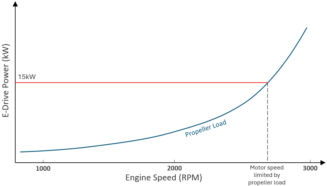 E-Drive power versus engine speed showing the propeller load curve
