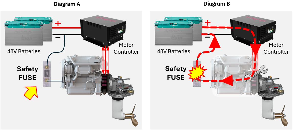 Safety fuse diagrams: normal operation and a shorted motor cable