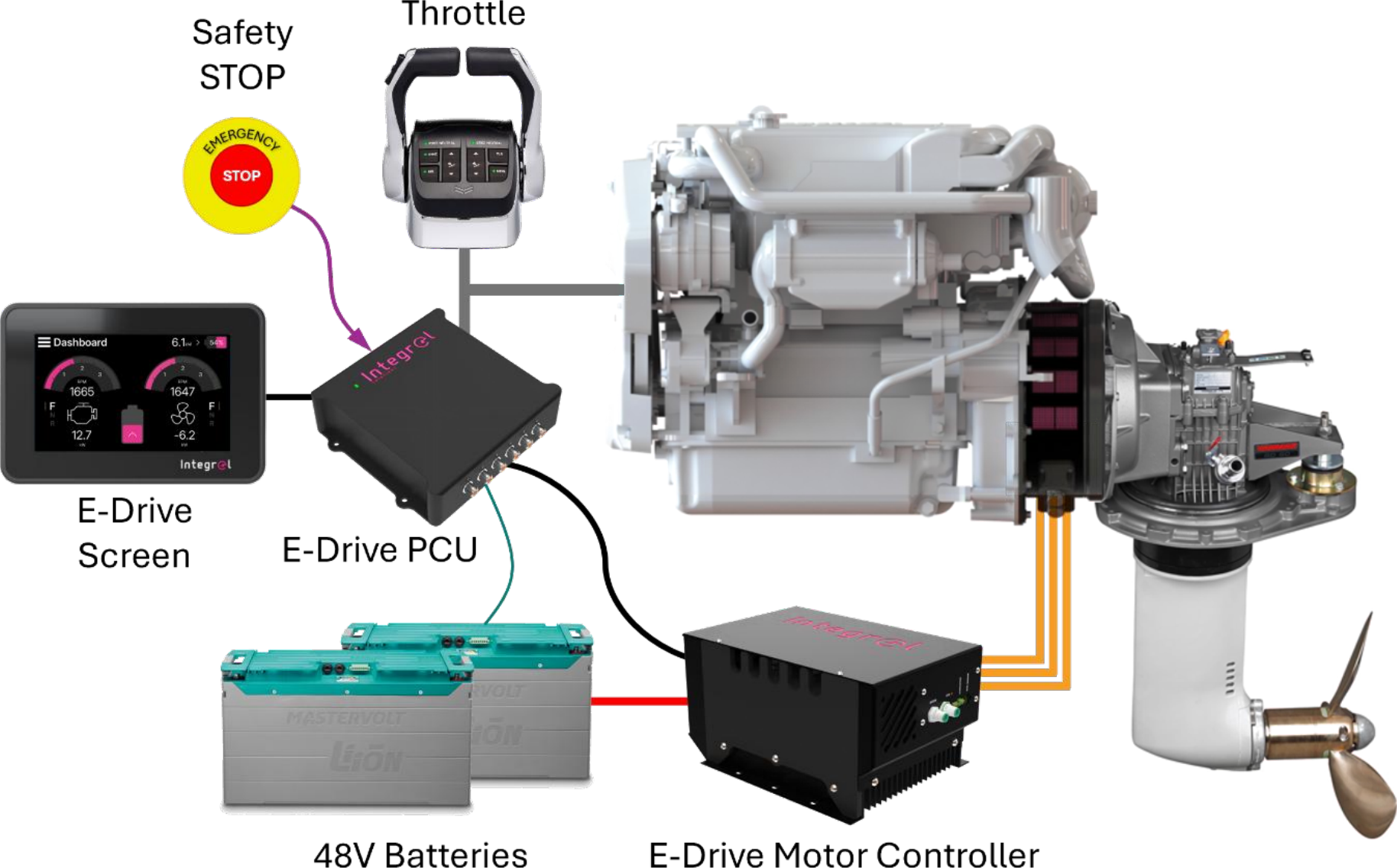 E-Drive system overview: safety stop, throttle, E-Drive screen, PCU, 48V batteries, motor controller, engine and saildrive